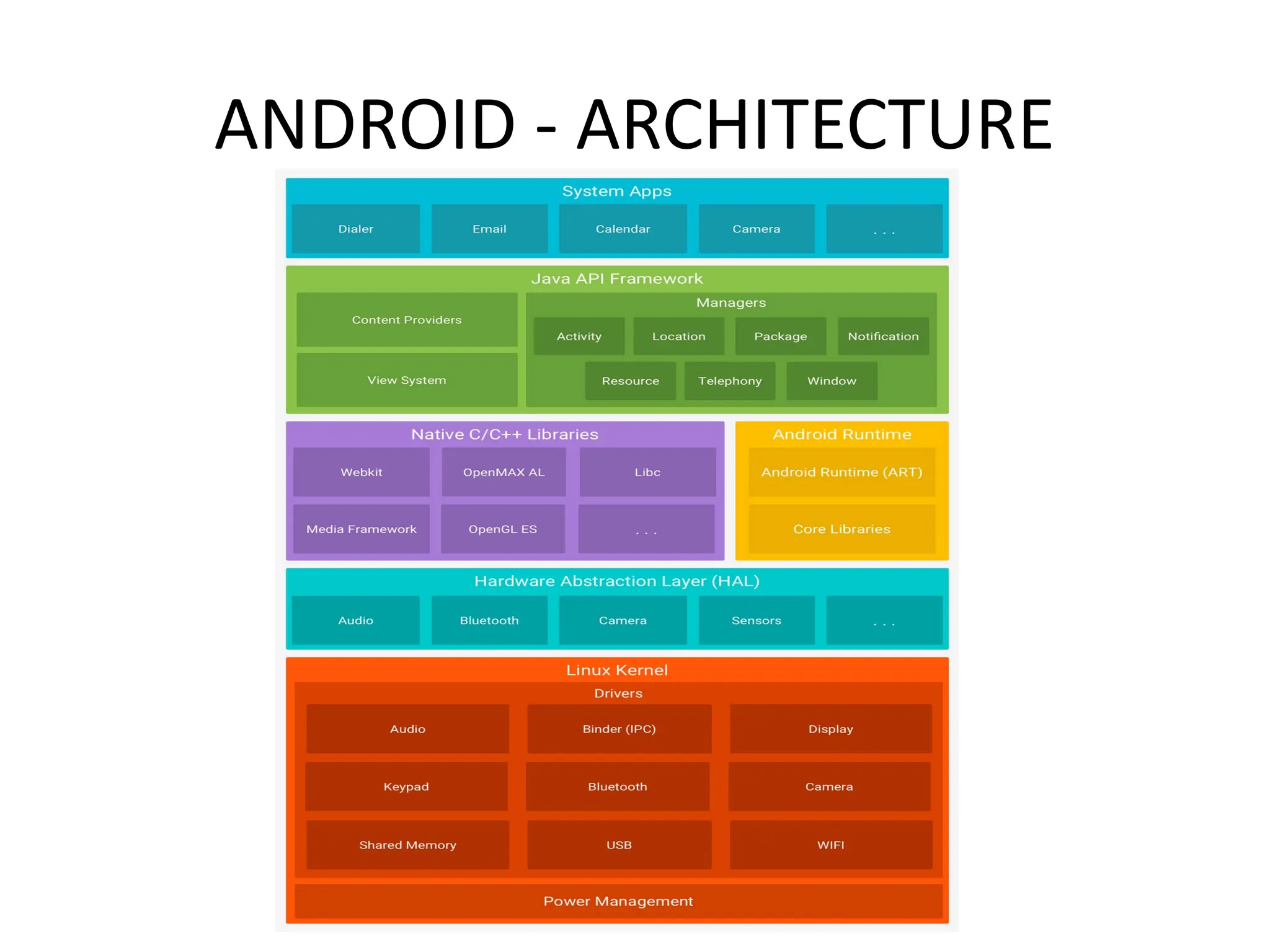 ANDROID - ARCHITECTURE
 