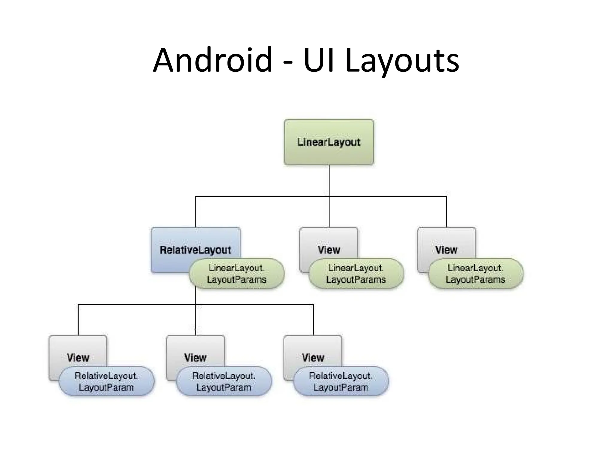 Android - UI Layouts
 