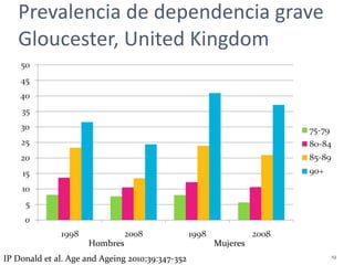 Prevalencia de dependencia grave Gloucester, United Kingdom  Hombres Mujeres IP Donald et al. Age and Ageing 2010;39:347-352 