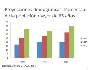 Proyecciones demográficas: Porcentaje de la población mayor de 65 años Fuente: Lafortune G. OECD 2009 