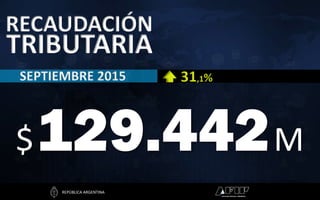 REPÚBLICA ARGENTINA #134
CONFERENCIA DE PRENSAREPÚBLICA ARGENTINA
RECAUDACIÓN
TRIBUTARIA
SEPTIEMBRE 2015
$129.442M
31,1%
 