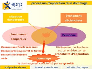 18
processus d'apparition d'un dommage
l’événement déclencheur
est caractérisé par sa
probabilité d’apparition
décès
blessure superficielle sans arrêt
blessure avec séquelle
blessure grave avec arrêt de travail
le dommage est caractérisé par sa gravité
Personne
phénomène
dangereux
situation
dangereuse
événement
déclencheur
dommage
analyse des risques évaluation des risques réduction des risques
 