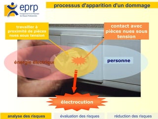 19
énergie électrique
processus d'apparition d'un dommage
personne
travailler à
proximité de pièces
nues sous tension
contact avec
pièces nues sous
tension
électrocution
analyse des risques évaluation des risques réduction des risques
 