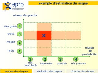 20
niveau de gravité
très
improbable
improbable probable très probable
très grave
grave
moyen
faible 1
2
3
4
1 2 3 4
niveau
de
probabilité
x
exemple d’estimation du risque
analyse des risques évaluation des risques réduction des risques
 