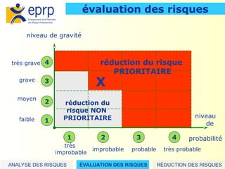 22
réduction du risque
PRIORITAIRE
réduction du
risque NON
PRIORITAIRE
très
improbable
improbable probable très probable
niveau de gravité
X
très grave
grave
moyen
faible 1
2
3
4
1 2 3 4
niveau
de
probabilité
évaluation des risques
ANALYSE DES RISQUES ÉVALUATION DES RISQUES RÉDUCTION DES RISQUES
 