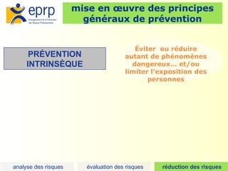 23
mise en œuvre des principes
généraux de prévention
PRÉVENTION
INTRINSÈQUE
Éviter ou réduire
autant de phénomènes
dangereux… et/ou
limiter l’exposition des
personnes
analyse des risques évaluation des risques réduction des risques
 