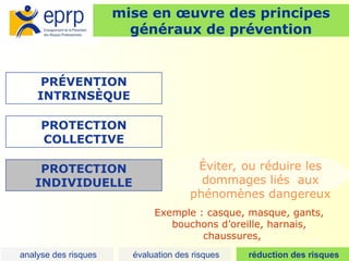 25
PRÉVENTION
INTRINSÈQUE
Éviter, ou réduire les
dommages liés aux
phénomènes dangereux
Exemple : casque, masque, gants,
bouchons d’oreille, harnais,
chaussures, ...
PROTECTION
COLLECTIVE
PROTECTION
INDIVIDUELLE
mise en œuvre des principes
généraux de prévention
analyse des risques évaluation des risques réduction des risques
 