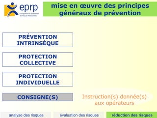 26
mise en œuvre des principes
généraux de prévention
PRÉVENTION
INTRINSÈQUE
Instruction(s) donnée(s)
aux opérateurs
PROTECTION
COLLECTIVE
PROTECTION
INDIVIDUELLE
CONSIGNE(S)
analyse des risques évaluation des risques réduction des risques
 