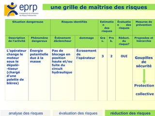 27
une grille de maîtrise des risques
Situation dangereuse Risques identifiés Estimatio
n
des
risques
Évaluatio
n des
risques
Mesures de
prévention
Description
de l’activité
Phénomène
dangereux
Événement
déclencheur
dommage Gra
v.
Pro
b.
Réduct.
du
risque?
Proposées et
hiérarchie
L’opérateur
change le
moteur
sous le
dépalé-
-tiseur
(chargé
d’une
palette de
bières)
Énergie
potentielle
due à la
masse
Pas de
blocage en
position
haute et/ou
fuite du
circuit
hydraulique
Écrasement
de
l’opérateur
3 2 OUI
Goupilles
de
sécurité
Protection
collective
analyse des risques évaluation des risques réduction des risques
 