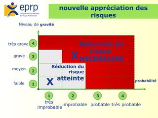 28
nouvelle appréciation des
risques
Réduction du
risque
NÉCESSAIRE
Réduction du
risque
atteinte
très
improbable
improbable probable très probable
Niveau de gravité
très grave
grave
moyen
faible 1
2
3
4
1 2 3 4
probabilité
X
X
 