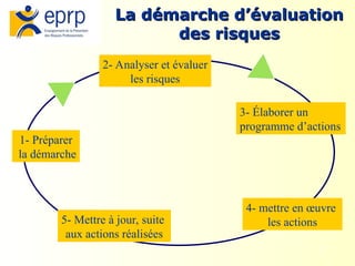 8
La démarche d’évaluation
La démarche d’évaluation
des risques
des risques
1- Préparer
la démarche
2- Analyser et évaluer
les risques
3- Élaborer un
programme d’actions
4- mettre en œuvre
les actions
5- Mettre à jour, suite
aux actions réalisées
 
