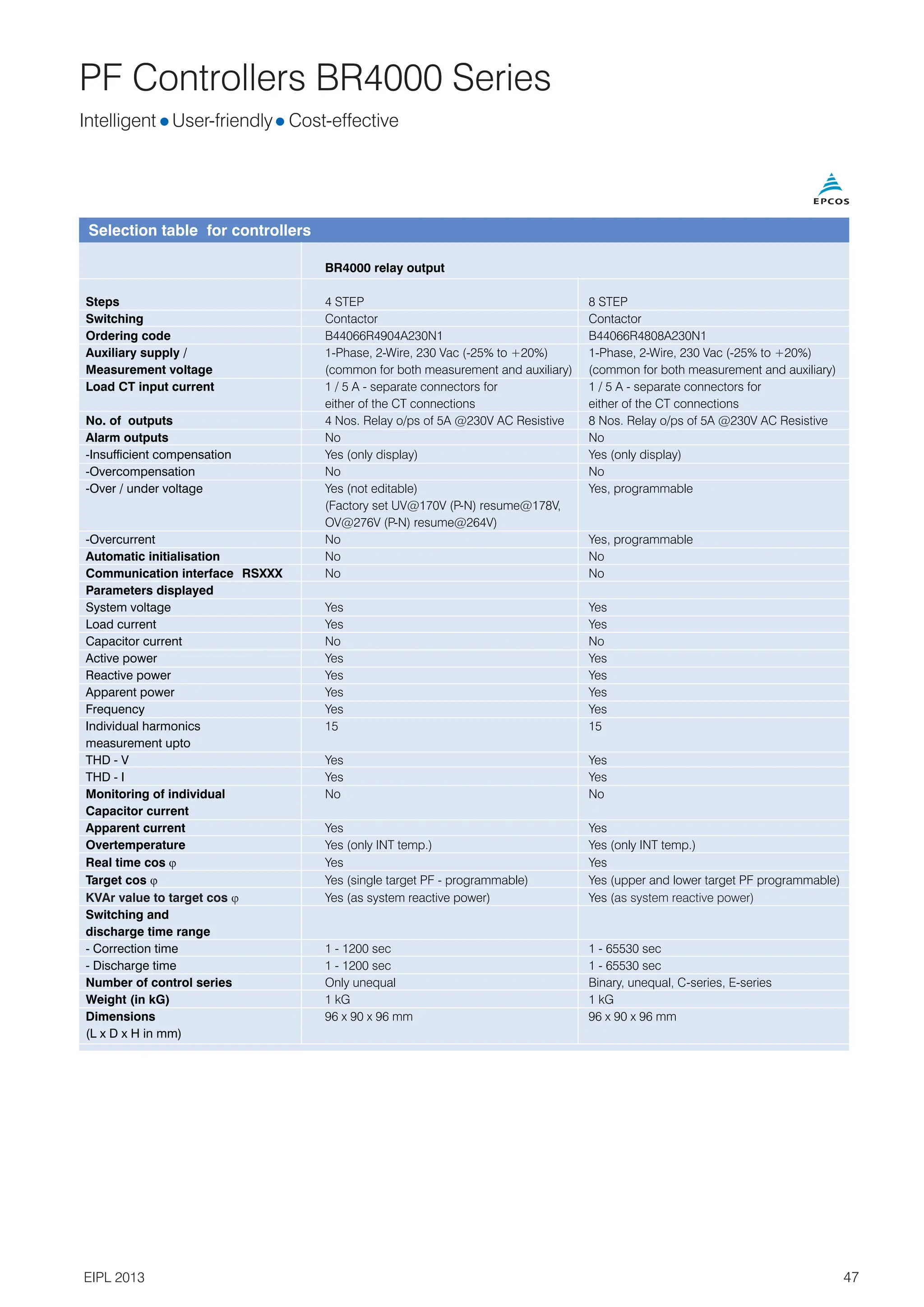 PF Controllers BR4000 Series
BR4000 relay output
Steps 4 STEP 8 STEP
Switching Contactor Contactor
Ordering code B44066R4904A230N1 B44066R4808A230N1
Auxiliary supply / 1-Phase, 2-Wire, 230 Vac (-25% to +20%) 1-Phase, 2-Wire, 230 Vac (-25% to +20%)
Measurement voltage (common for both measurement and auxiliary) (common for both measurement and auxiliary)
Load CT input current 1 / 5 A - separate connectors for 1 / 5 A - separate connectors for
either of the CT connections either of the CT connections
No. of outputs 4 Nos. Relay o/ps of 5A @230V AC Resistive 8 Nos. Relay o/ps of 5A @230V AC Resistive
Alarm outputs No No
-Insufficient compensation Yes (only display) Yes (only display)
-Overcompensation No No
-Over / under voltage Yes (not editable) Yes, programmable
(Factory set UV@170V (P-N) resume@178V,
OV@276V (P-N) resume@264V)
-Overcurrent No Yes, programmable
Automatic initialisation No No
Communication interface RSXXX No No
Parameters displayed
System voltage Yes Yes
Load current Yes Yes
Capacitor current No No
Active power Yes Yes
Reactive power Yes Yes
Apparent power Yes Yes
Frequency Yes Yes
Individual harmonics 15 15
measurement upto
THD - V Yes Yes
THD - I Yes Yes
Monitoring of individual No No
Capacitor current
Apparent current Yes Yes
Overtemperature Yes (only INT temp.) Yes (only INT temp.)
Real time cos j Yes Yes
Target cos j Yes (single target PF - programmable) Yes (upper and lower target PF programmable)
Yes (as system reactive power) Yes (
Switching and
discharge time range
- Correction time 1 - 1200 sec 1 - 65530 sec
- Discharge time 1 - 1200 sec 1 - 65530 sec
Number of control series Only unequal Binary, unequal, C-series, E-series
Weight (in kG) 1 kG 1 kG
Dimensions 96 x 90 x 96 mm 96 x 90 x 96 mm
(L x D x H in mm)
KVAr value to target as
cos j system reactive power)
Selection table for controllers
47
EIPL 2013
Intelligent l l
User-friendly Cost-effective
 