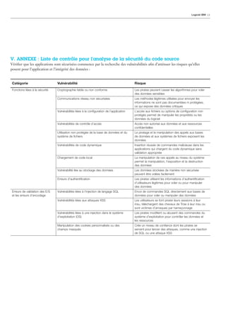 Logiciel IBM 13




V. ANNEXE : Liste de contrôle pour l’analyse de la sécurité du code source
Vériﬁer que les applications sont sécurisées commence par la recherche des vulnérabilités aﬁn d’atténuer les risques qu’elles
posent pour l’application et l’intégrité des données :


 Catégorie                       Vulnérabilité                                             Risque
 Fonctions liées à la sécurité   Cryptographie faible ou non conforme                      Les pirates peuvent casser les algorithmes pour voler
                                                                                           des données sensibles
                                 Communications réseau non sécurisées                      Les méthodes légitimes utilisées pour envoyer les
                                                                                           informations ne sont pas documentées ni protégées,
                                                                                           ce qui expose des données critiques
                                 Vulnérabilités liées à la conﬁguration de l’application   L’accès aux ﬁchiers ou options de conﬁguration non
                                                                                           protégés permet de manipuler les propriétés ou les
                                                                                           données du logiciel
                                 Vulnérabilités de contrôle d’accès                        Accès non autorisé aux données et aux ressources
                                                                                           conﬁdentielles
                                 Utilisation non protégée de la base de données et du      Le piratage et la manipulation des appels aux bases
                                 système de ﬁchiers                                        de données et aux systèmes de ﬁchiers exposent les
                                                                                           données
                                 Vulnérabilités de code dynamique                          Insertion réussie de commandes malicieuse dans les
                                                                                           applications qui chargent du code dynamique sans
                                                                                           validation appropriée
                                 Chargement de code local                                  La manipulation de ces appels au niveau du système
                                                                                           permet la manipulation, l’exposition et la destruction
                                                                                           des données
                                 Vulnérabilité liée au stockage des données                Les données stockées de manière non sécurisée
                                                                                           peuvent être volées facilement
                                 Erreurs d’authentiﬁcation                                 Les pirates utilisent les informations d’authentiﬁcation
                                                                                           d’utilisateurs légitimes pour voler ou pour manipuler
                                                                                           des données
 Erreurs de validation des E/S   Vulnérabilités liées à l’injection de langage SQL         Envoi de commandes SQL directement aux bases de
 et les erreurs d’encodage                                                                 données pour voler ou manipuler des données
                                 Vulnérabilités liées aux attaques XSS                     Les utilisateurs se font pirater leurs sessions à leur
                                                                                           insu, téléchargent des chevaux de Troie à leur insu ou
                                                                                           sont victimes d’arnaques par hameçonnage
                                 Vulnérabilités liées à une injection dans le système      Les pirates modiﬁent ou abusent des commandes du
                                 d’exploitation (OS)                                       système d’exploitation pour contrôler les données et
                                                                                           les ressources
                                 Manipulation des cookies personnalisés ou des             Crée un niveau de conﬁance dont les pirates se
                                 champs masqués                                            servent pour lancer des attaques, comme une injection
                                                                                           de SQL ou une attaque XSS
 