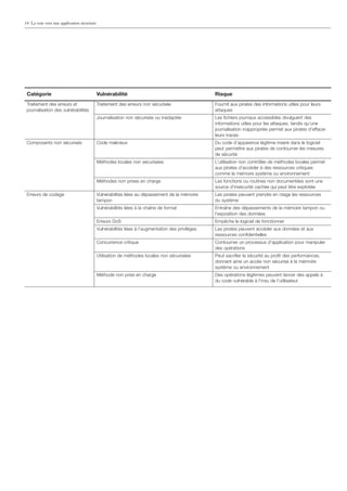 14 La voie vers une application sécurisée




 Catégorie                                  Vulnérabilité                                          Risque
 Traitement des erreurs et                  Traitement des erreurs non sécurisée                   Fournit aux pirates des informations utiles pour leurs
 journalisation des vulnérabilités                                                                 attaques
                                            Journalisation non sécurisée ou inadaptée              Les ﬁchiers journaux accessibles divulguent des
                                                                                                   informations utiles pour les attaques, tandis qu’une
                                                                                                   journalisation inappropriée permet aux pirates d’effacer
                                                                                                   leurs traces
 Composants non sécurisés                   Code malicieux                                         Du code d’apparence légitime inséré dans le logiciel
                                                                                                   peut permettre aux pirates de contourner les mesures
                                                                                                   de sécurité
                                            Méthodes locales non sécurisées                        L’utilisation non contrôlée de méthodes locales permet
                                                                                                   aux pirates d’accéder à des ressources critiques
                                                                                                   comme la mémoire système ou environnement
                                            Méthodes non prises en charge                          Les fonctions ou routines non documentées sont une
                                                                                                   source d’insécurité cachée qui peut être exploitée
 Erreurs de codage                          Vulnérabilités liées au dépassement de la mémoire      Les pirates peuvent prendre en otage les ressources
                                            tampon                                                 du système
                                            Vulnérabilités liées à la chaîne de format             Entraîne des dépassements de la mémoire tampon ou
                                                                                                   l’exposition des données
                                            Erreurs DoS                                            Empêche le logiciel de fonctionner
                                            Vulnérabilités liées à l’augmentation des privilèges   Les pirates peuvent accéder aux données et aux
                                                                                                   ressources conﬁdentielles
                                            Concurrence critique                                   Contourner un processus d’application pour manipuler
                                                                                                   des opérations
                                            Utilisation de méthodes locales non sécurisées         Peut sacriﬁer la sécurité au proﬁt des performances,
                                                                                                   donnant ainsi un accès non sécurisé à la mémoire
                                                                                                   système ou environnement
                                            Méthode non prise en charge                            Des opérations légitimes peuvent lancer des appels à
                                                                                                   du code vulnérable à l’insu de l’utilisateur
 