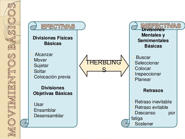THERBLIG ESTUDIO DE MOVIMIENTOS DE FRANK Y LILIAN GILBRETH