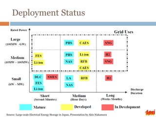 Deployment Status
Source: Large-scale Electrical Energy Storage in Japan, Presentation by Akio Nakamura
 