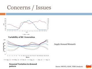 Concerns / Issues
Supply-Demand Mismatch
Variability of RE Generation
Seasonal Variation in demand
pattern Source: MGVCL, SLDC, TERI (Analysis)
 
