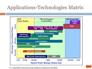 Applications-Technologies Matrix
Source: DOE/EPRI 2013 Electricity Storage Handbook in Collaboration with NRECA
 