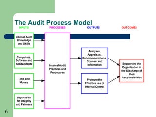 6
The Audit Process Model
Internal Audit
Knowledge
and Skills
Computers,
Software and
IIA Standards
Time and
Money
Reputation
for Integrity
and Fairness
Internal Audit
Practices and
Procedures
Analyses,
Appraisals,
Recommendations,
Counsel and
Information
Promote the
Effective use of
Internal Control
Supporting the
Organization in
the Discharge of
their
Responsibilities
INPUTS PROCESSES OUTPUTS OUTCOMES
 