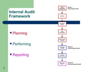7
Internal Audit
Framework
Planning
Performing
Reporting
AUDIT
ASSIGNMENT
AND OBJECTIVE
RESEARCH
PRELIMINARY
SURVEY
RISK
ASSESSMENT
DEVELOP AUDIT
PROGRAM
FIELDWORK
(TESTING)
DISCUSS
CONCLUSIONS
DRAFT AUDIT
REPORT
Phase I:
Planning the Audit
Phase II:
Performing the Audit
Phase III:
Documenting the Audit
 