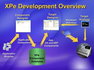 XPe Development Overview Target  Designer Component  Designer XPe  Component  Database Application Binaries App,  OS and EEF Components Target  Analyzer Hardware Definition Application  Components OS Image 