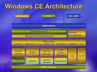 Windows CE Architecture OEM Hardware Embedded Shell Applications Microsoft OEM ISV, OEM WIN32 APIs COREDLL, WINSOCK, OLE, COMMCTRL, COMMDLG, WININET, TAPI Windows CE Shell Services Remote Connectivity Kernel Library IrDA GWES Device Manager File System Manager TCP/IP OAL Bootloader Drivers Device drivers File drivers 