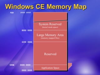 Windows CE Memory Map System Reserved (kernel mode space) 0000 0000 64MB  0400 0000 4200 0000 8000 0000 4GB  FFFF FFFF Active Process Active Process Active Process Active Process Active Process Active Process Application Space Reserved Large Memory Area (memory mapped files) 