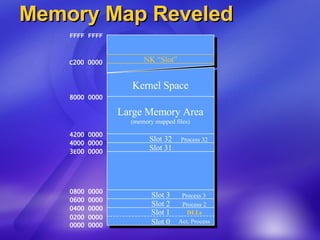 Memory Map Reveled  . . . Slot 1 Slot 0 Slot 2 Slot 3 Slot 32 Kernel Space 0000 0000 0200 0000 0400 0000 0600 0000 0800 0000 3E00 0000 4000 0000 4200 0000 8000 0000 FFFF FFFF DLLs Process 2 Process 3 Process 31 Process 32 Act. Process  Large Memory Area (memory mapped files) Slot 31 NK “Slot” C200 0000 