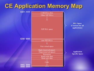 CE Application Memory Map COREDLL.DLL 0000 0000 0001 0000 Read only data 03FF FFFF Code Read write data reserved Other XIP DLLs Resources Stack (reserved space)  Heap (reserved space) Free virtual space Application Specific Space XIP DLL space 0200 0000 DLL Space (Constant for all applications) non-XIP DLLs 