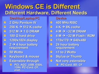 Windows CE is Different Different Hardware, Different Needs Desktop/Laptop PC 2 GHz Pentium IV 256 K    512 K cache 512 M    1 G DRAM 100 G hard drive 1280x1024 display 2    4 hour battery requirement 50 Watts Keyboard & mouse Extensible through PCI, AGC, USB, EISA, 1394, PC-Card, CF, enet, … Device 400 MHz RISC 4 K    8K cache 4 M    ~32 M DRAM 4 M    ~32 M Flash / ROM 170x170    640x480 24 hour battery requirement <1 to 2 Watts Stylus or Thumb Not very extensible PC-Card, SD, CF 