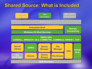 Shared Source: What is Included OEM Hardware Embedded Shell Applications Kernel Library IrDA GWES Device Manager File Manager TCP/IP IPv6 OAL Bootloader Drivers Device Drivers File Drivers Mostly Available Not Available ISV, OEM Provided WIN32 APIs COREDLL, WINSOCK, OLE, COMMCTRL, COMMDLG, WININET, TAPI Windows CE Shell Services Remote Connectivity 