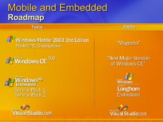Mobile and Embedded  Roadmap Today 2005+ 
