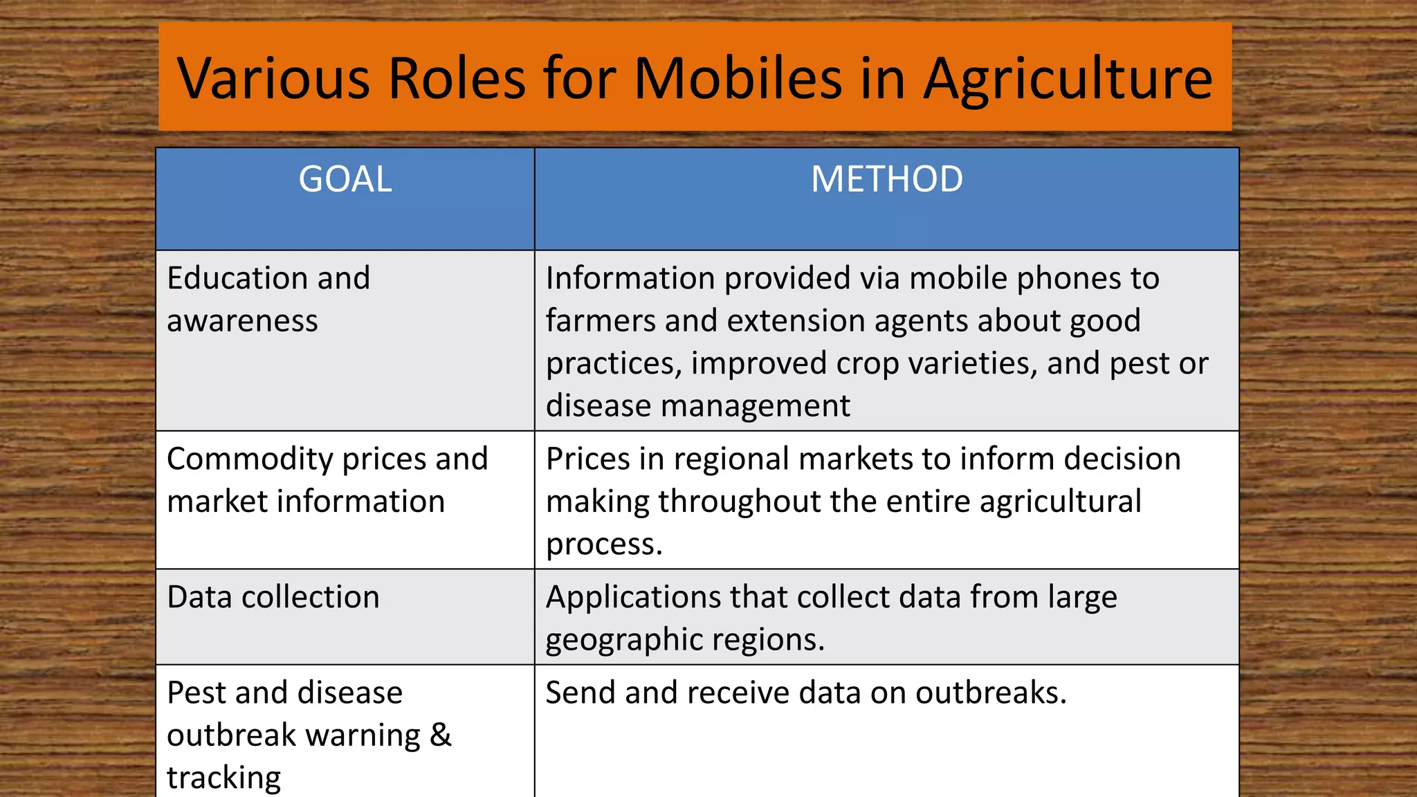 Various Roles for Mobiles in Agriculture
GOAL METHOD
Education and
awareness
Information provided via mobile phones to
farmers and extension agents about good
practices, improved crop varieties, and pest or
disease management
Commodity prices and
market information
Prices in regional markets to inform decision
making throughout the entire agricultural
process.
Data collection Applications that collect data from large
geographic regions.
Pest and disease
outbreak warning &
tracking
Send and receive data on outbreaks.
 