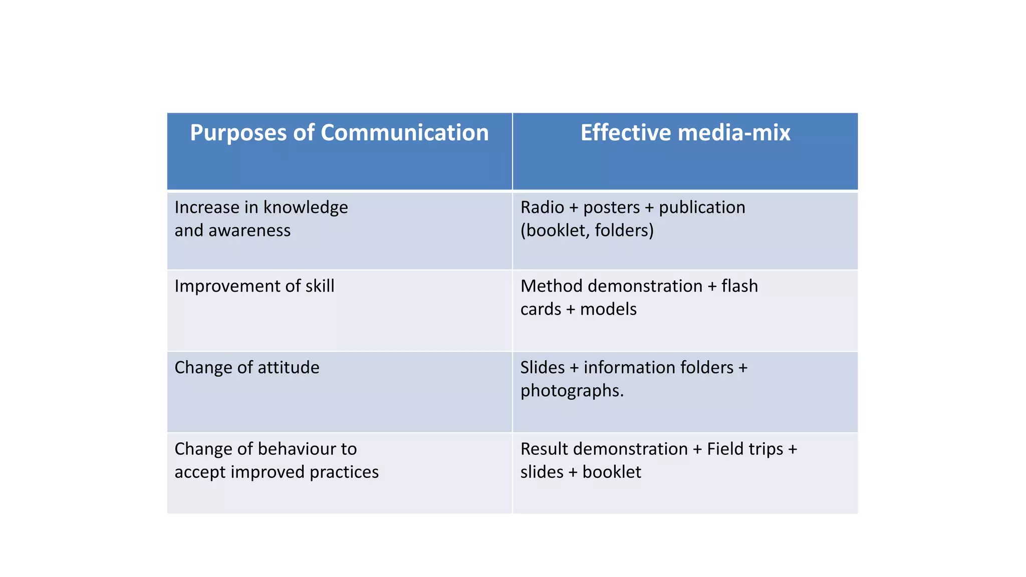 Purposes of Communication Effective media-mix
Increase in knowledge
and awareness
Radio + posters + publication
(booklet, folders)
Improvement of skill Method demonstration + flash
cards + models
Change of attitude Slides + information folders +
photographs.
Change of behaviour to
accept improved practices
Result demonstration + Field trips +
slides + booklet
 