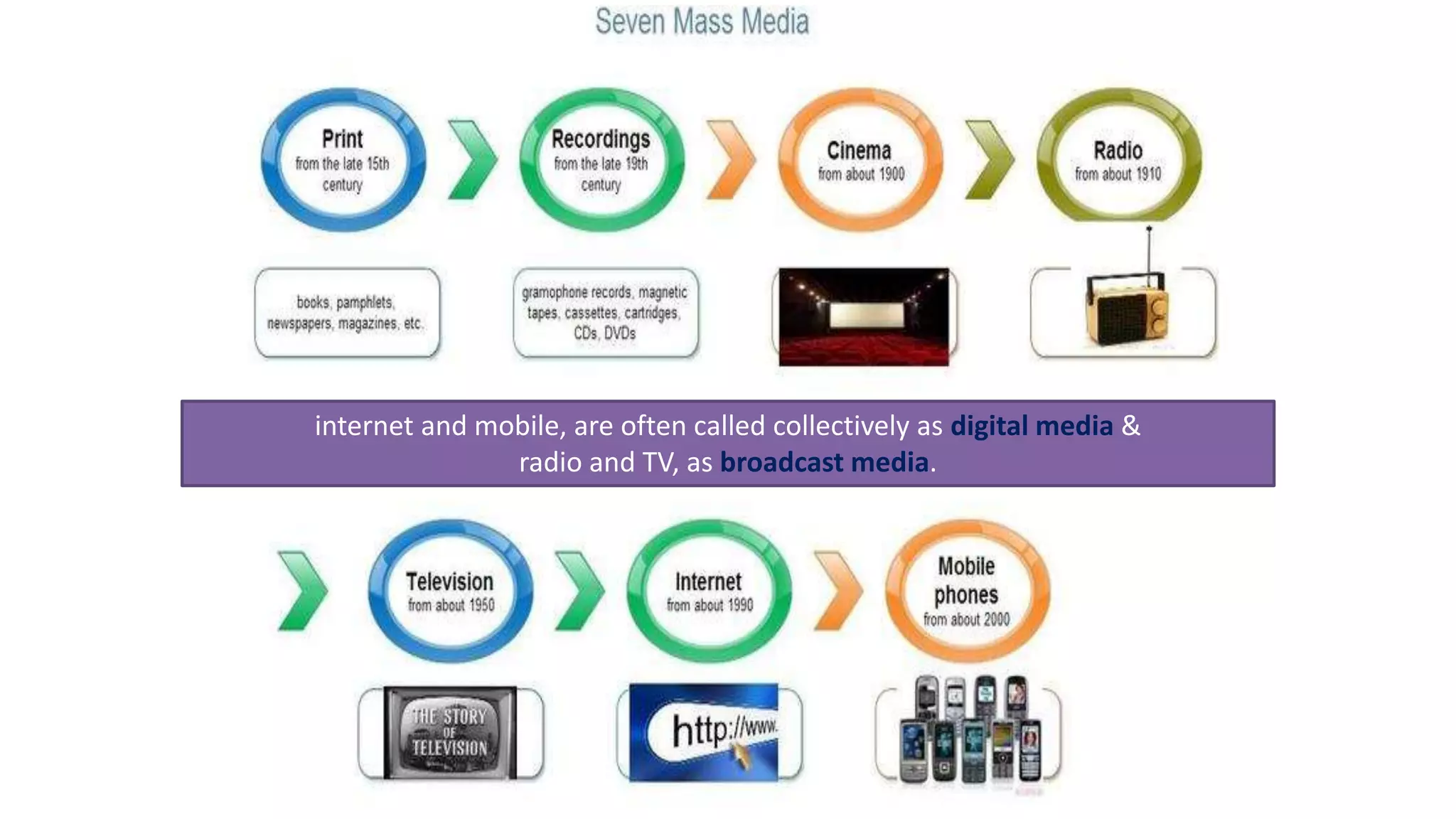 internet and mobile, are often called collectively as digital media &
radio and TV, as broadcast media.
 