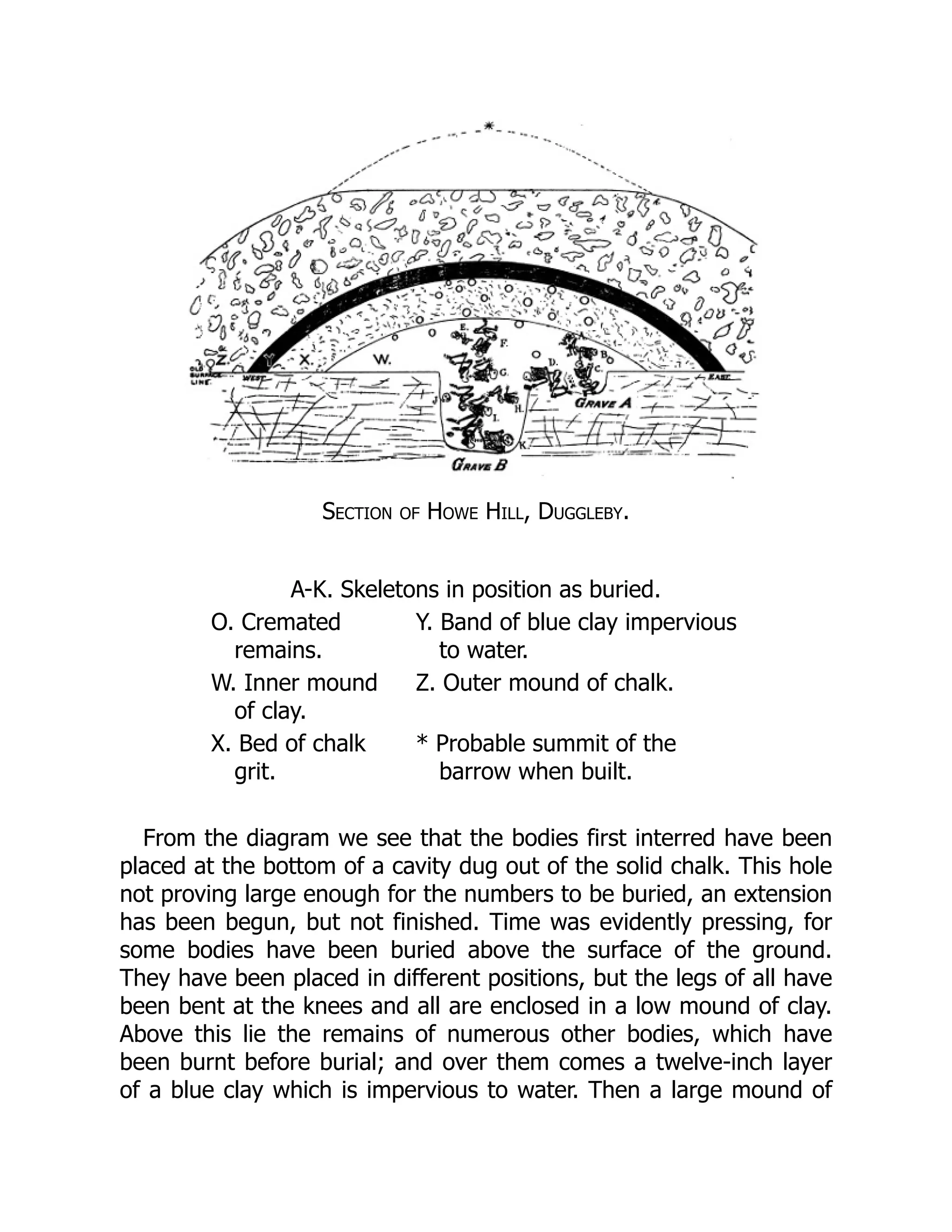 Section of Howe Hill, Duggleby.
A-K. Skeletons in position as buried.
O. Cremated
remains.
Y. Band of blue clay impervious
to water.
W. Inner mound
of clay.
Z. Outer mound of chalk.
X. Bed of chalk
grit.
* Probable summit of the
barrow when built.
From the diagram we see that the bodies first interred have been
placed at the bottom of a cavity dug out of the solid chalk. This hole
not proving large enough for the numbers to be buried, an extension
has been begun, but not finished. Time was evidently pressing, for
some bodies have been buried above the surface of the ground.
They have been placed in different positions, but the legs of all have
been bent at the knees and all are enclosed in a low mound of clay.
Above this lie the remains of numerous other bodies, which have
been burnt before burial; and over them comes a twelve-inch layer
of a blue clay which is impervious to water. Then a large mound of
 