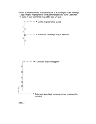 Vecinii “sunt condamnati” la coproprietate  sunt obligati sa se inteleaga.
- Lege : dreptul de proprietate conduce la respectarea bunei vecinatati.
- In cazul in care elementul despartitor este un gard :
SANT :
Limita de proprietate (gard)
Bulumacii sau stalpii se pun alternativ
Limita de proprietate (gard)
Bulumacii sau stalpii numai pe partea celui care l-a
construit
 