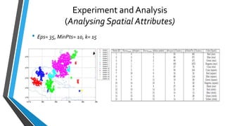 Experiment and Analysis
(Analysing Spatial Attributes)
• Eps= 35, MinPts= 10, k= 15
 
