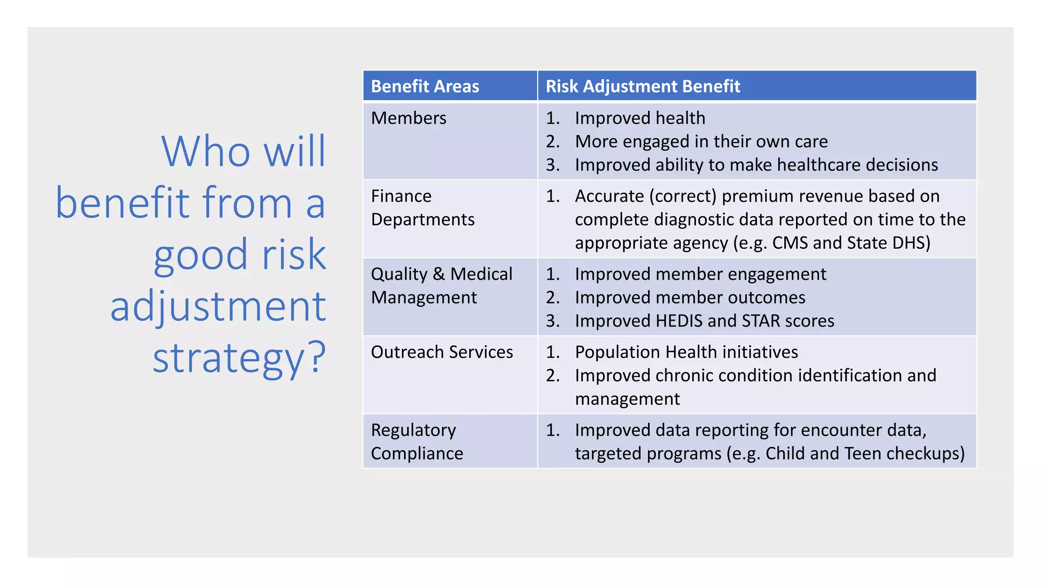 Who will
benefit from a
good risk
adjustment
strategy?
Benefit Areas Risk Adjustment Benefit
Members 1. Improved health
2. More engaged in their own care
3. Improved ability to make healthcare decisions
Finance
Departments
1. Accurate (correct) premium revenue based on
complete diagnostic data reported on time to the
appropriate agency (e.g. CMS and State DHS)
Quality & Medical
Management
1. Improved member engagement
2. Improved member outcomes
3. Improved HEDIS and STAR scores
Outreach Services 1. Population Health initiatives
2. Improved chronic condition identification and
management
Regulatory
Compliance
1. Improved data reporting for encounter data,
targeted programs (e.g. Child and Teen checkups)
 