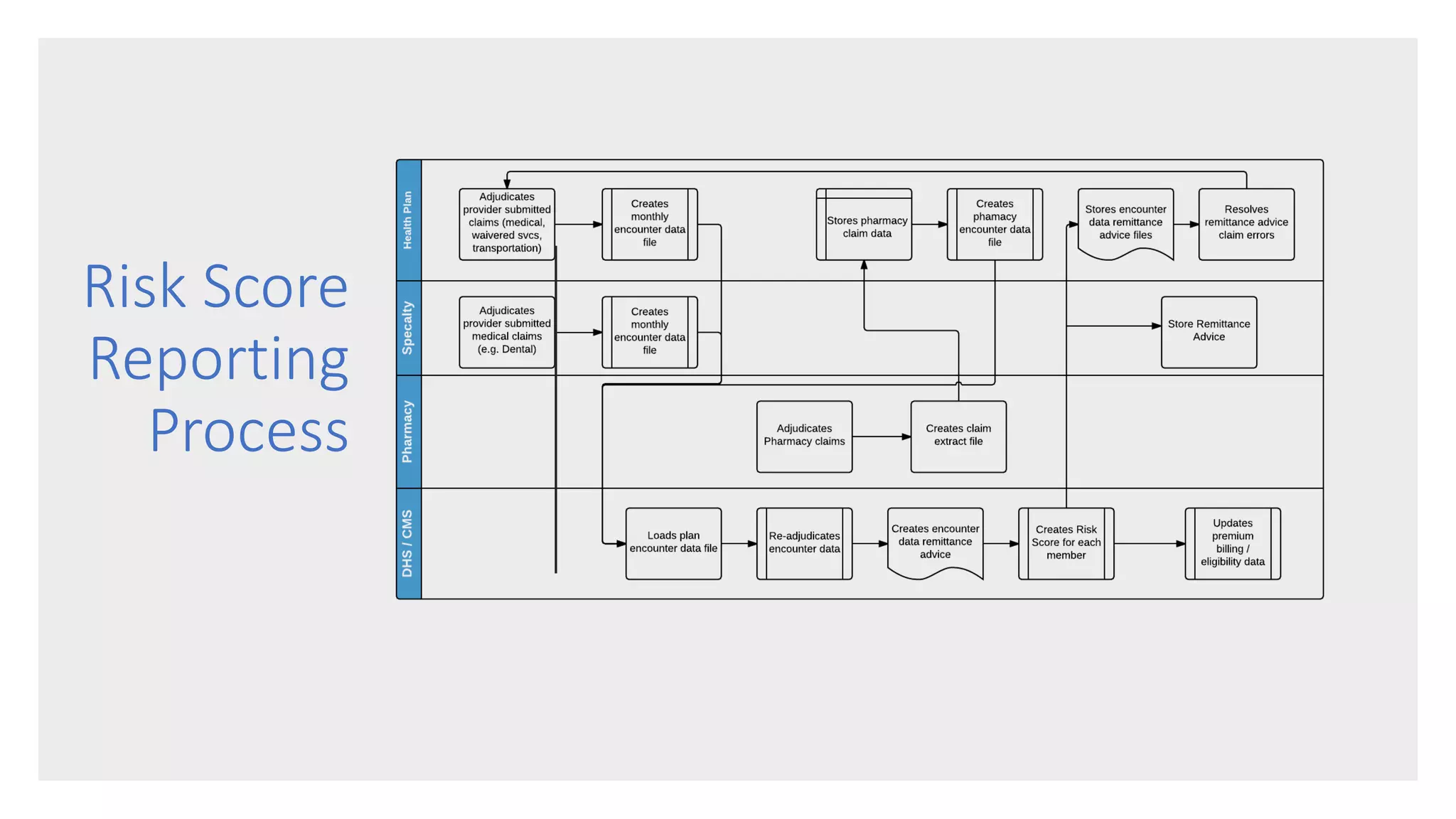 Risk Score
Reporting
Process
 