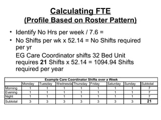 Calculating FTE
(Profile Based on Roster Pattern)
• Identify No Hrs per week / 7.6 =
• No Shifts per wk x 52.14 = No Shifts required
per yr
EG Care Coordinator shifts 32 Bed Unit
requires 21 Shifts x 52.14 = 1094.94 Shifts
required per year
Monday Tuesday WednesdayThursday Friday Saturday Sunday Subtotal
Morning 1 1 1 1 1 1 1 7
Evening 1 1 1 1 1 1 1 7
Night 1 1 1 1 1 1 1 7
Subtotal 3 3 3 3 3 3 3 21
Example Care Coordinator Shifts over a Week
 