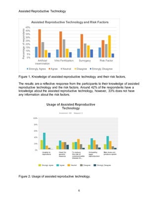 Assisted Reproductive Technology
6
Figure 1. Knowledge of assisted reproductive technology and their risk factors.
The results are a reflective response from the participants to their knowledge of assisted
reproductive technology and the risk factors. Around 42% of the respondents have a
knowledge about the assisted reproductive technology, however, 33% does not have
any information about the risk factors.
Figure 2. Usage of assisted reproductive technology.
0%
5%
10%
15%
20%
25%
30%
35%
40%
45%
Artificial
insemination
Vitro Fertilization Surrogacy Risk Factor
Percentageofrespondants Assisted Reproductive Technology and Risk Factors
Strongly Agree Agree Neutral Disagree Strongly Disagree
 