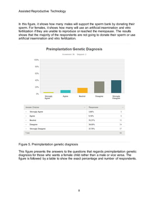 Assisted Reproductive Technology
8
In this figure, it shows how many males will support the sperm bank by donating their
sperm. For females, it shows how many will use an artificial insemination and vitro
fertilization if they are unable to reproduce or reached the menopause. The results
shows that the majority of the respondents are not going to donate their sperm or use
artificial insemination and vitro fertilization.
Figure 5. Preimplantation genetic diagnosis
This figure presents the answers to the questions that regards preimplantation genetic
diagnosis for those who wants a female child rather than a male or vice versa. The
figure is followed by a table to show the exact percentage and number of respondents.
 