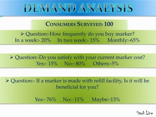 CONSUMERS SURVEYED: 100
 Question:-How frequently do you buy marker?
In a week:- 20% In two week:- 15% Monthly:-65%
 Question:-Do you satisfy with your current marker cost?
Yes:- 15% No:- 80% Others:-5%
 Question:- If a marker is made with refill facility, Is it will be
beneficial for you?
Yes:- 76% No:- 11% Maybe:-13%
 