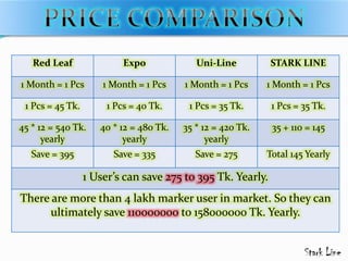Red Leaf Expo Uni-Line STARK LINE
1 Month = 1 Pcs 1 Month = 1 Pcs 1 Month = 1 Pcs 1 Month = 1 Pcs
1 Pcs = 45 Tk. 1 Pcs = 40 Tk. 1 Pcs = 35 Tk. 1 Pcs = 35 Tk.
45 * 12 = 540 Tk.
yearly
40 * 12 = 480 Tk.
yearly
35 * 12 = 420 Tk.
yearly
35 + 110 = 145
Save = 395 Save = 335 Save = 275 Total 145 Yearly
1 User’s can save 275 to 395 Tk. Yearly.
There are more than 4 lakh marker user in market. So they can
ultimately save 110000000 to 158000000 Tk. Yearly.
 