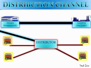 GAZIPUR
(FACTORY)
DHAKA
(WAREHOUSE)
DISTRIBUTOR
 