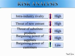 Intra-industry rivalry
Threat of new entrant
Threat of substitute
products
Bargaining power of
suppliers
Bargaining power of
customers
High
High
High
High
Low
 