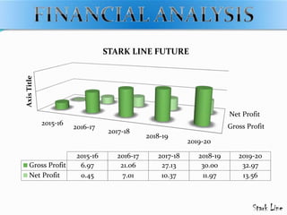 Gross Profit
Net Profit
2015-16
2016-17
2017-18
2018-19
2019-20
AxisTitle
2015-16 2016-17 2017-18 2018-19 2019-20
Gross Profit 6.97 21.06 27.13 30.00 32.97
Net Profit 0.45 7.01 10.37 11.97 13.56
STARK LINE FUTURE
 