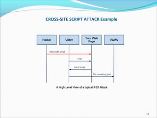 CROSS-SITE SCRIPT ATTACK Example
17
 