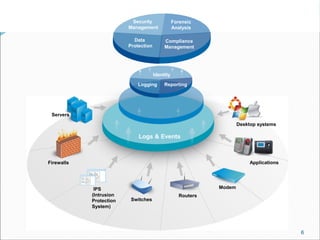 Servers
Firewalls
IPS
(Intrusion
Protection
System)
Switches
Routers
Modem
Applications
Desktop systems
Logs & Events
Identity
Logging Reporting
Compliance
Management
Forensic
Analysis
Data
Protection
Security
Management
6
 